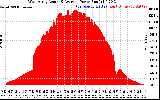 Solar PV/Inverter Performance West Array Actual & Average Power Output