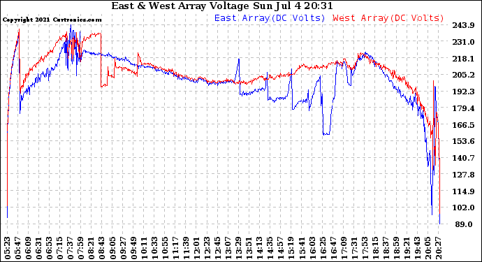 Solar PV/Inverter Performance Photovoltaic Panel Voltage Output