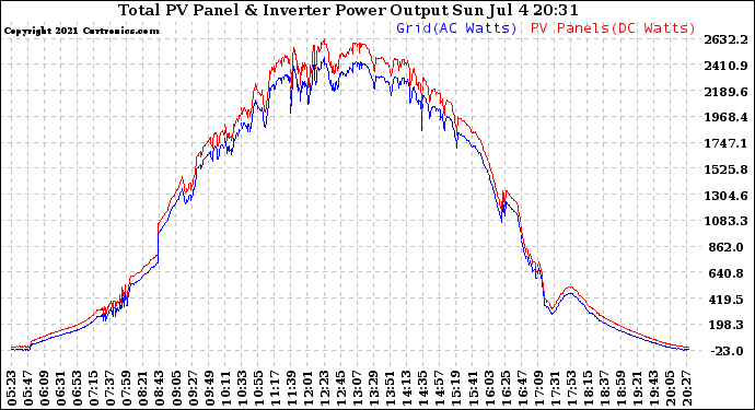 Solar PV/Inverter Performance PV Panel Power Output & Inverter Power Output