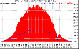 Solar PV/Inverter Performance Total PV Panel Power Output & Solar Radiation