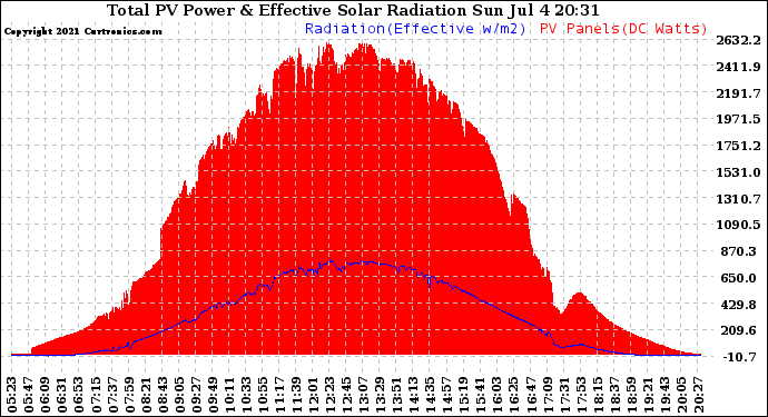 Solar PV/Inverter Performance Total PV Panel Power Output & Effective Solar Radiation