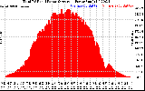 Solar PV/Inverter Performance Total PV Panel Power Output