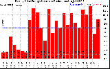 Solar PV/Inverter Performance Weekly Solar Energy Production