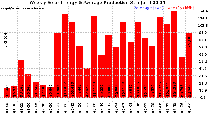 Solar PV/Inverter Performance Weekly Solar Energy Production