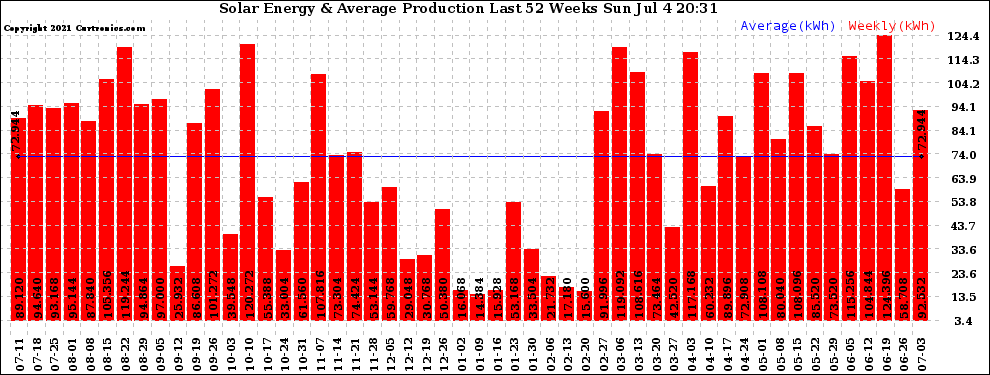 Solar PV/Inverter Performance Weekly Solar Energy Production Last 52 Weeks