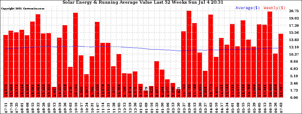 Solar PV/Inverter Performance Weekly Solar Energy Production Value Running Average Last 52 Weeks