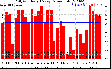 Solar PV/Inverter Performance Daily Solar Energy Production