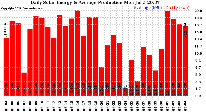 Solar PV/Inverter Performance Daily Solar Energy Production