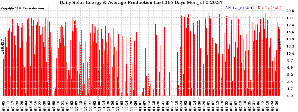 Solar PV/Inverter Performance Daily Solar Energy Production Last 365 Days