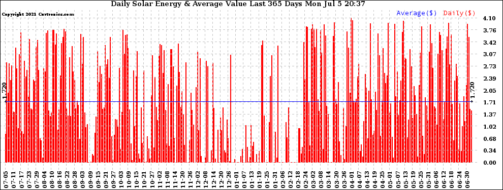 Solar PV/Inverter Performance Daily Solar Energy Production Value Last 365 Days