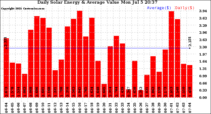 Solar PV/Inverter Performance Daily Solar Energy Production Value