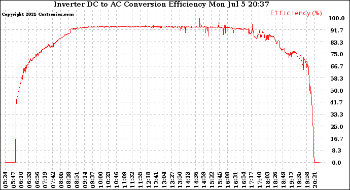 Solar PV/Inverter Performance Inverter DC to AC Conversion Efficiency