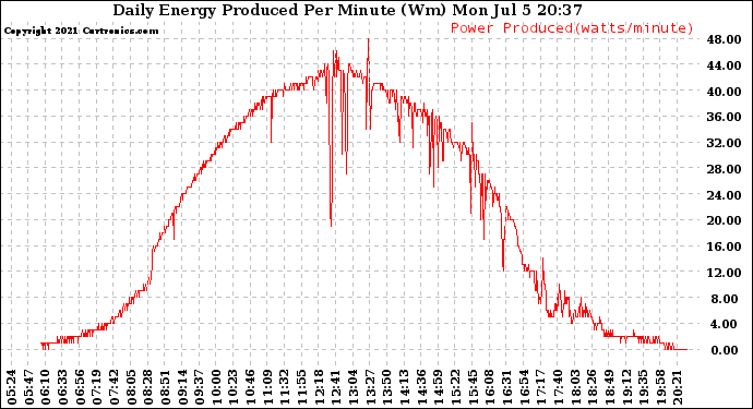 Solar PV/Inverter Performance Daily Energy Production Per Minute