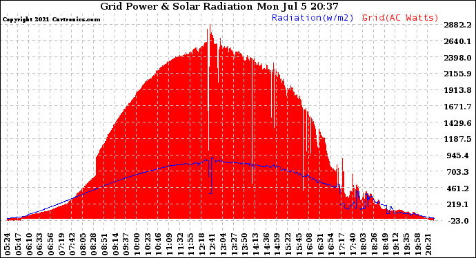 Solar PV/Inverter Performance Grid Power & Solar Radiation