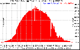 Solar PV/Inverter Performance Inverter Power Output