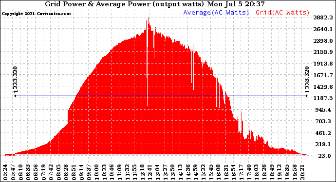 Solar PV/Inverter Performance Inverter Power Output