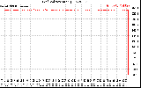 Solar PV/Inverter Performance Grid Voltage