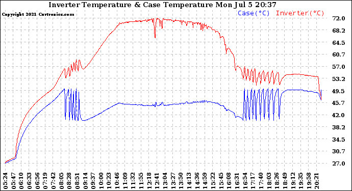 Solar PV/Inverter Performance Inverter Operating Temperature