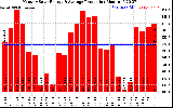 Solar PV/Inverter Performance Monthly Solar Energy Production