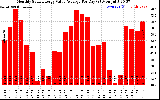 Solar PV/Inverter Performance Monthly Solar Energy Value Average Per Day ($)