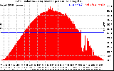 Solar PV/Inverter Performance Solar Radiation & Day Average per Minute