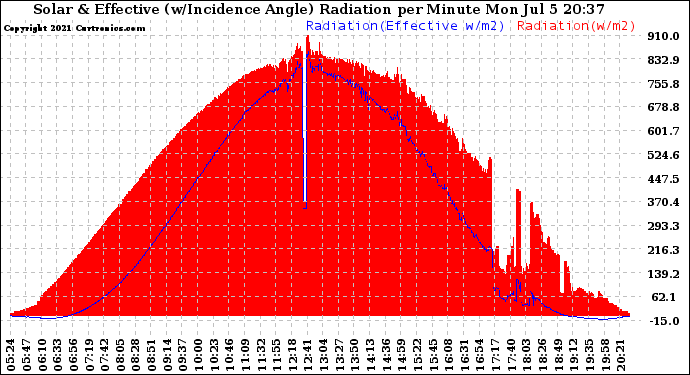 Solar PV/Inverter Performance Solar Radiation & Effective Solar Radiation per Minute