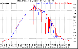 Solar PV/Inverter Performance Photovoltaic Panel Current Output