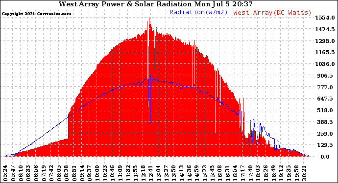 Solar PV/Inverter Performance West Array Power Output & Solar Radiation