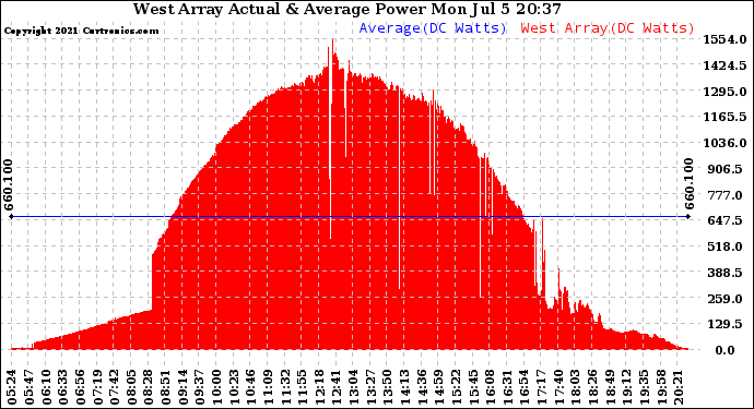 Solar PV/Inverter Performance West Array Actual & Average Power Output