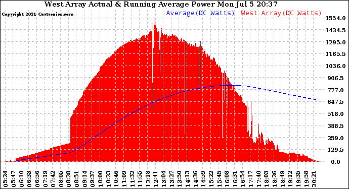 Solar PV/Inverter Performance West Array Actual & Running Average Power Output