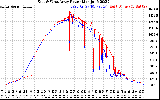 Solar PV/Inverter Performance Photovoltaic Panel Power Output