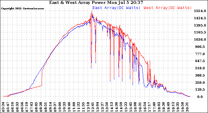 Solar PV/Inverter Performance Photovoltaic Panel Power Output