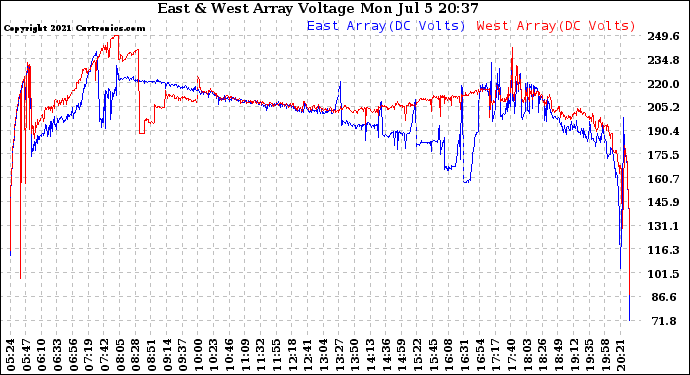 Solar PV/Inverter Performance Photovoltaic Panel Voltage Output