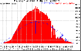 Solar PV/Inverter Performance East Array Power Output & Solar Radiation