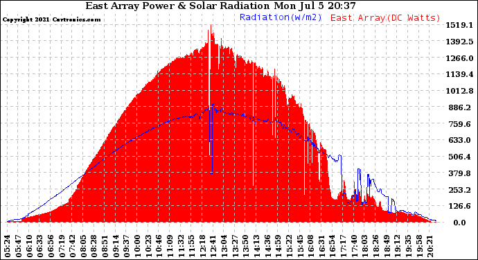 Solar PV/Inverter Performance East Array Power Output & Solar Radiation