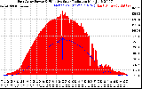 Solar PV/Inverter Performance East Array Power Output & Effective Solar Radiation