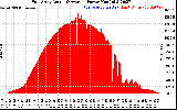 Solar PV/Inverter Performance East Array Actual & Average Power Output