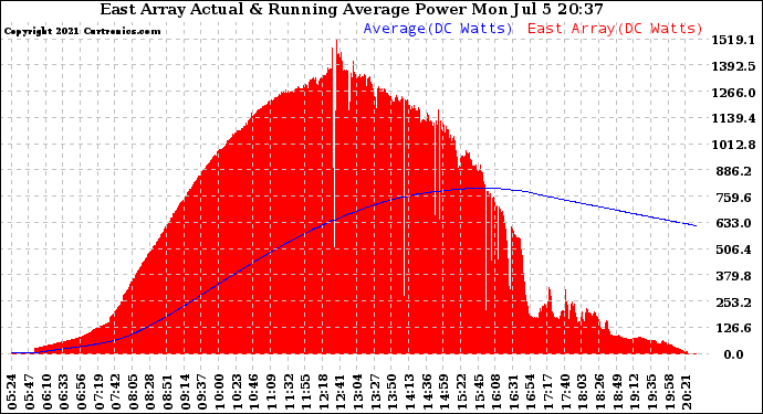 Solar PV/Inverter Performance East Array Actual & Running Average Power Output