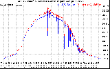 Solar PV/Inverter Performance PV Panel Power Output & Inverter Power Output