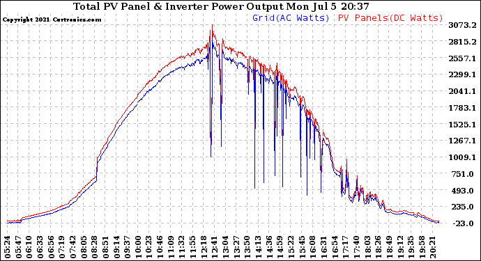 Solar PV/Inverter Performance PV Panel Power Output & Inverter Power Output