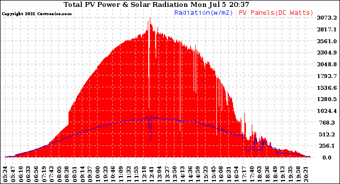 Solar PV/Inverter Performance Total PV Panel Power Output & Solar Radiation