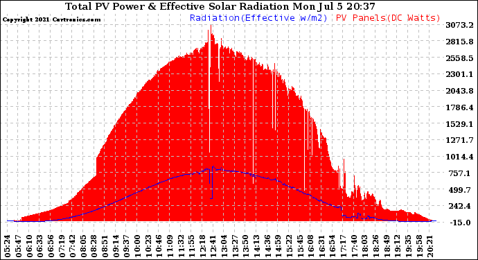 Solar PV/Inverter Performance Total PV Panel Power Output & Effective Solar Radiation