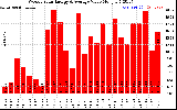 Solar PV/Inverter Performance Weekly Solar Energy Production Value