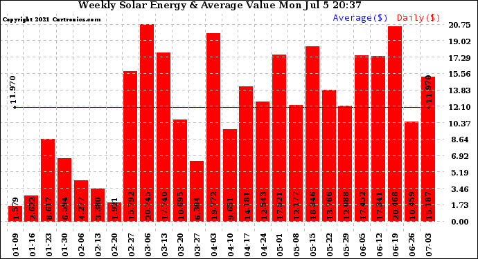 Solar PV/Inverter Performance Weekly Solar Energy Production Value