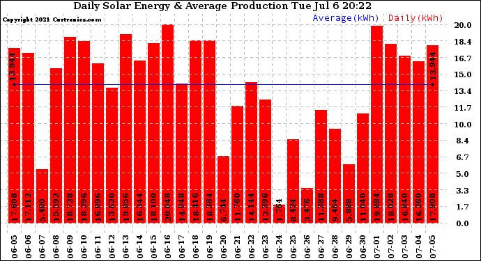 Solar PV/Inverter Performance Daily Solar Energy Production