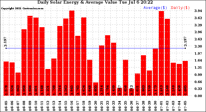 Solar PV/Inverter Performance Daily Solar Energy Production Value