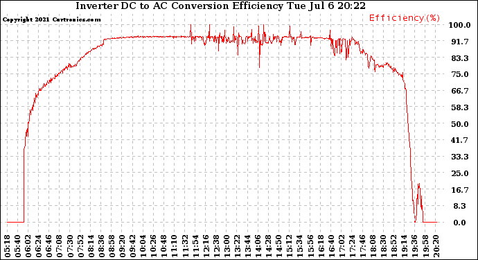 Solar PV/Inverter Performance Inverter DC to AC Conversion Efficiency