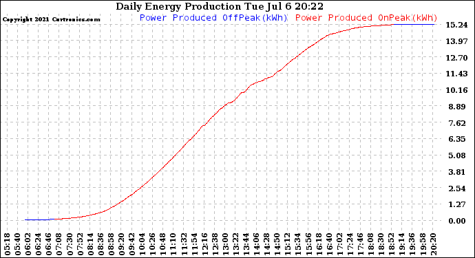 Solar PV/Inverter Performance Daily Energy Production