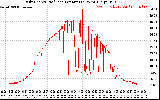 Solar PV/Inverter Performance Daily Energy Production Per Minute