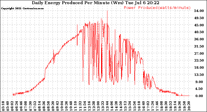 Solar PV/Inverter Performance Daily Energy Production Per Minute